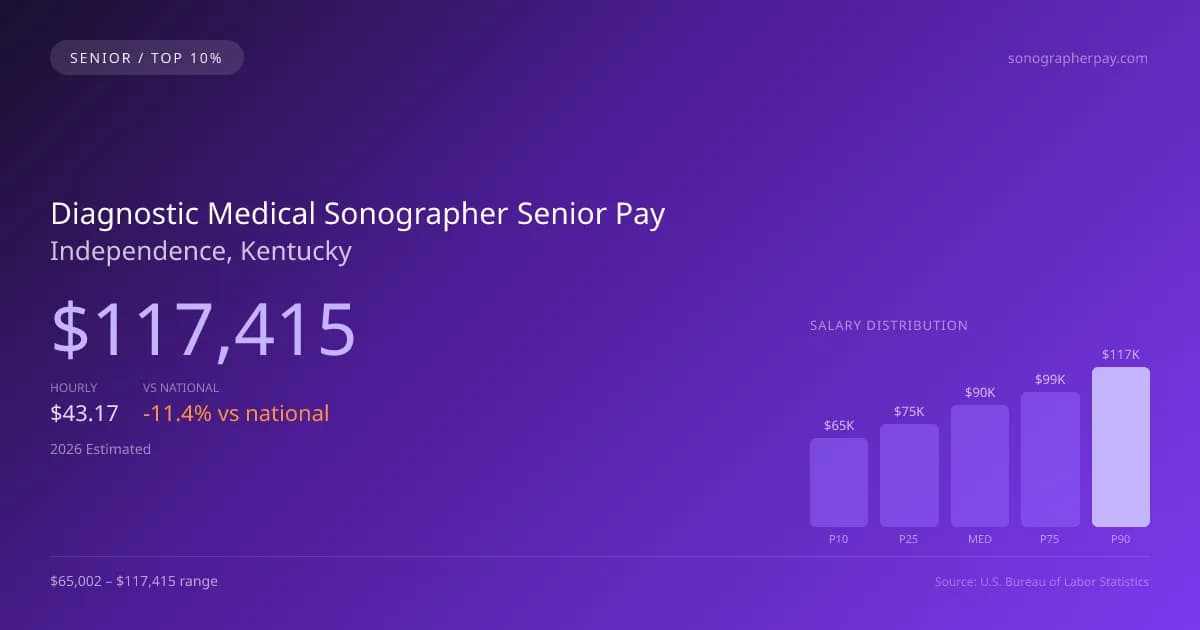 Diagnostic Medical Sonographer Senior Salary in Independence, KY — 2026 est., based on 2025 BLS