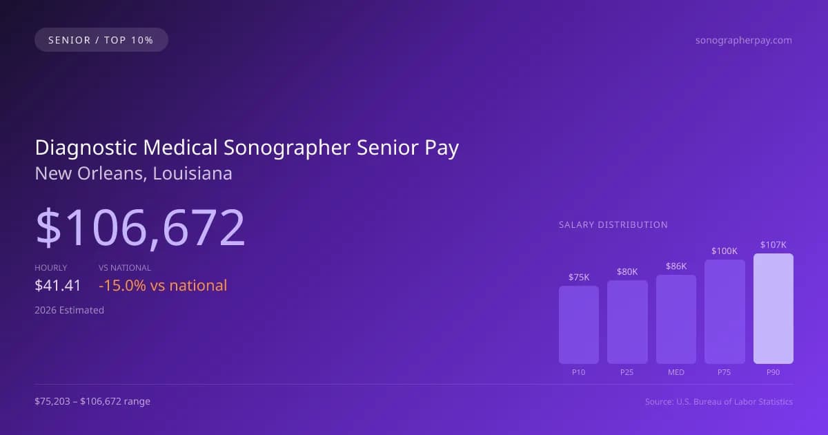 Diagnostic Medical Sonographer Senior Salary in New Orleans, LA — 2026 est., based on 2025 BLS