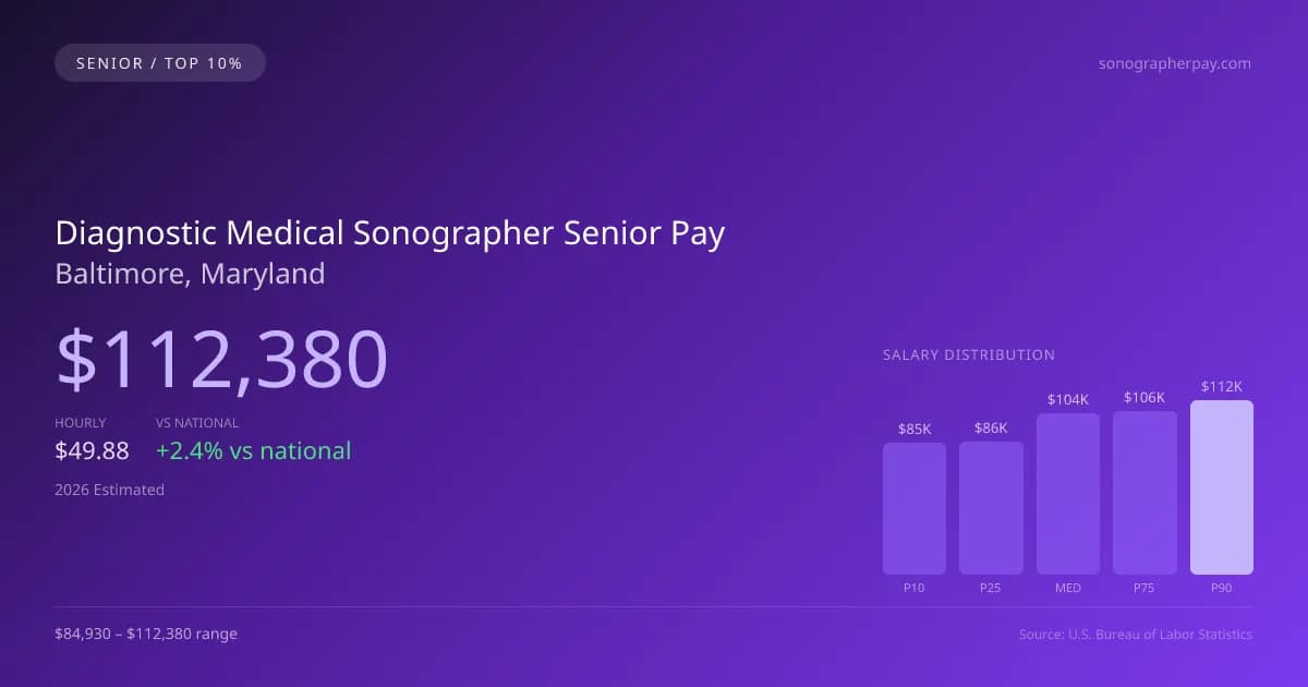 Diagnostic Medical Sonographer Senior Salary in Baltimore, MD — 2026 est., based on 2025 BLS
