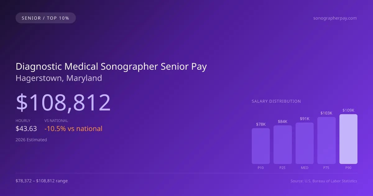 Diagnostic Medical Sonographer Senior Salary in Hagerstown, MD — 2026 est., based on 2025 BLS