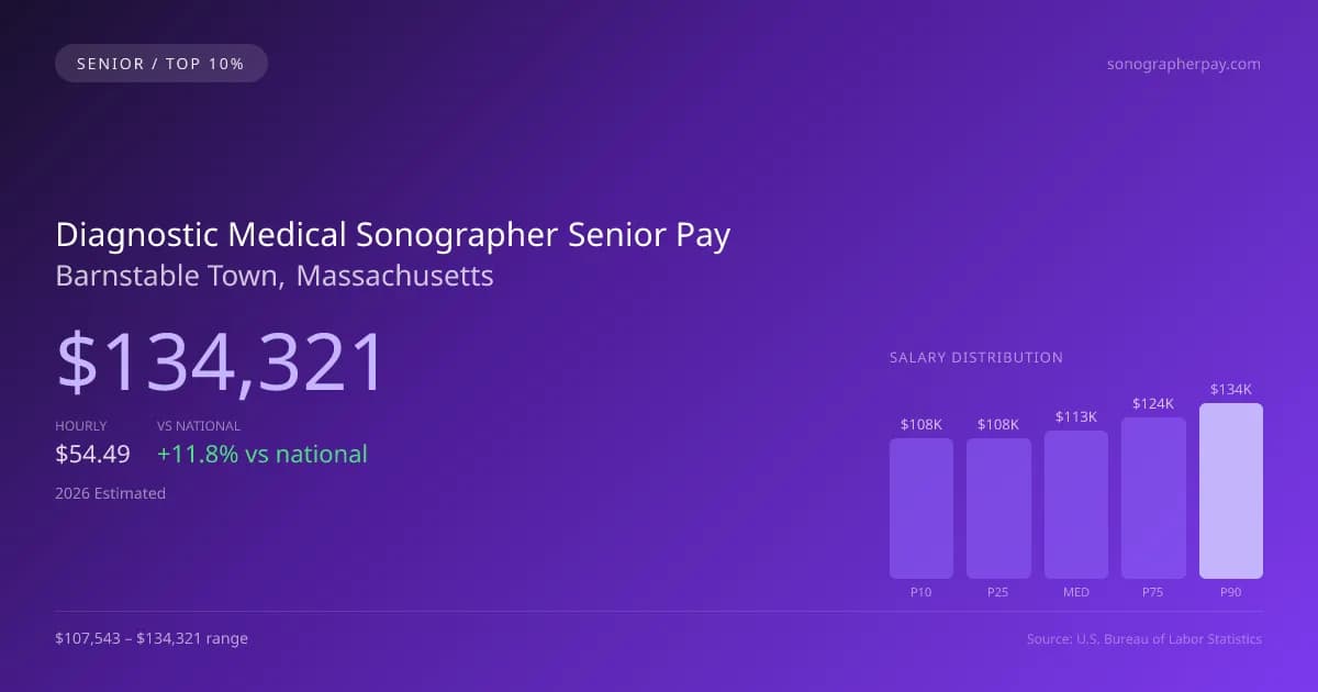 Diagnostic Medical Sonographer Senior Salary in Barnstable Town, MA — 2026 est., based on 2025 BLS