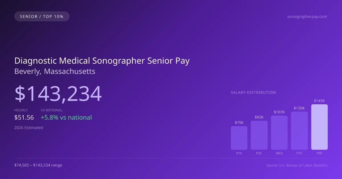 Diagnostic Medical Sonographer Senior Salary in Beverly, MA — 2026 est., based on 2025 BLS