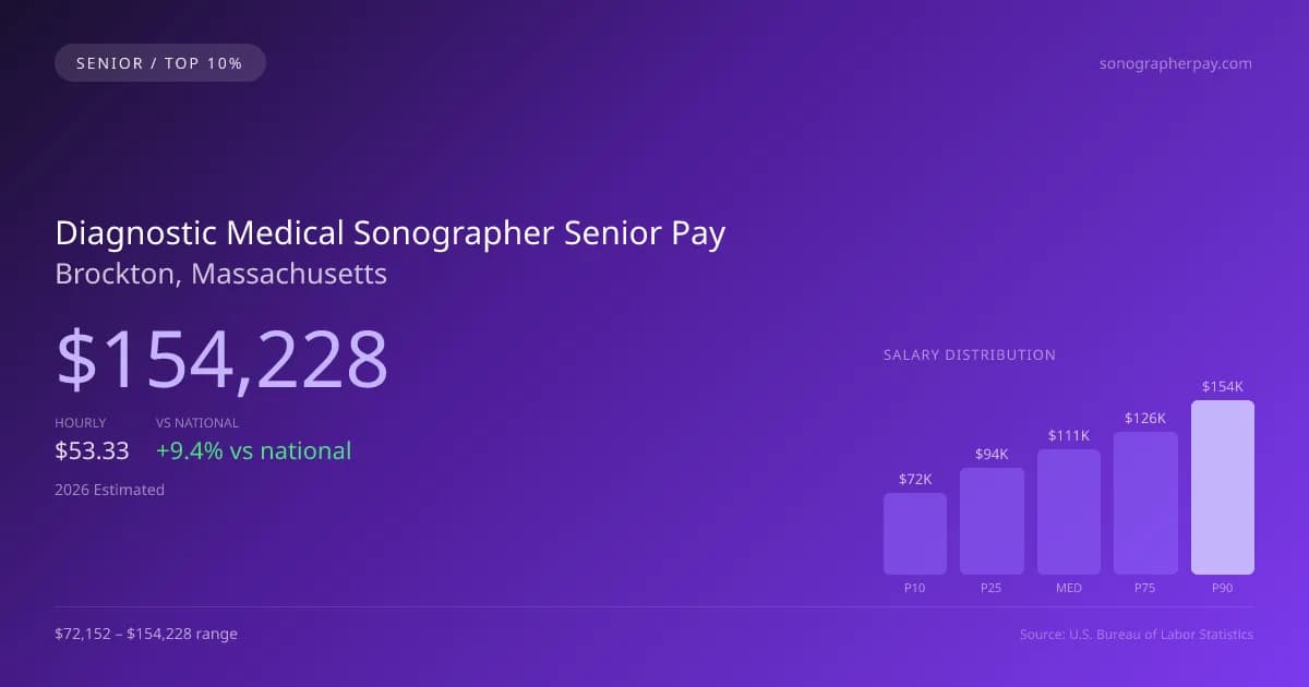 Diagnostic Medical Sonographer Senior Salary in Brockton, MA — 2026 est., based on 2025 BLS
