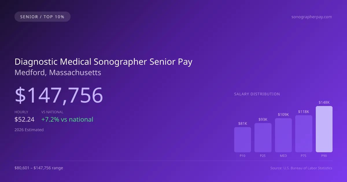 Diagnostic Medical Sonographer Senior Salary in Medford, MA — 2026 est., based on 2025 BLS