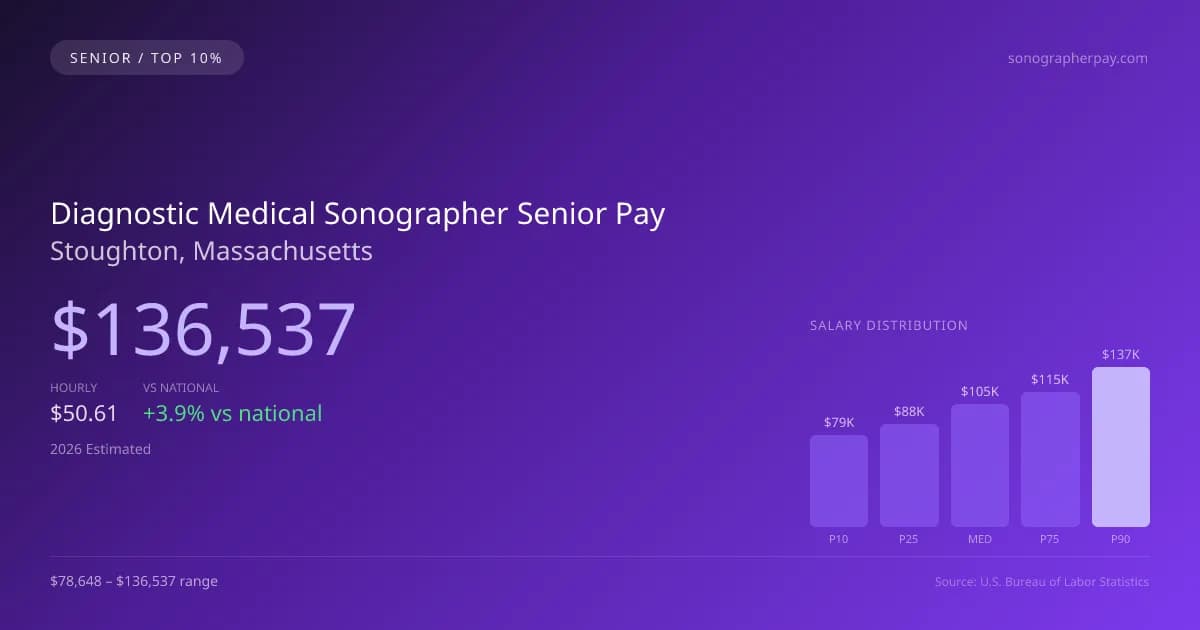 Diagnostic Medical Sonographer Senior Salary in Stoughton, MA — 2026 est., based on 2025 BLS