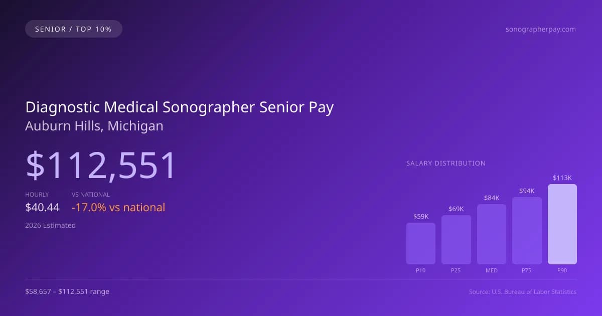 Diagnostic Medical Sonographer Senior Salary in Auburn Hills, MI — 2026 est., based on 2025 BLS