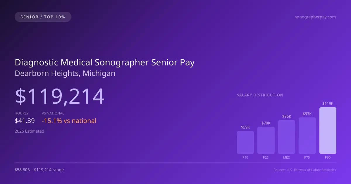 Diagnostic Medical Sonographer Senior Salary in Dearborn Heights, MI — 2026 est., based on 2025 BLS