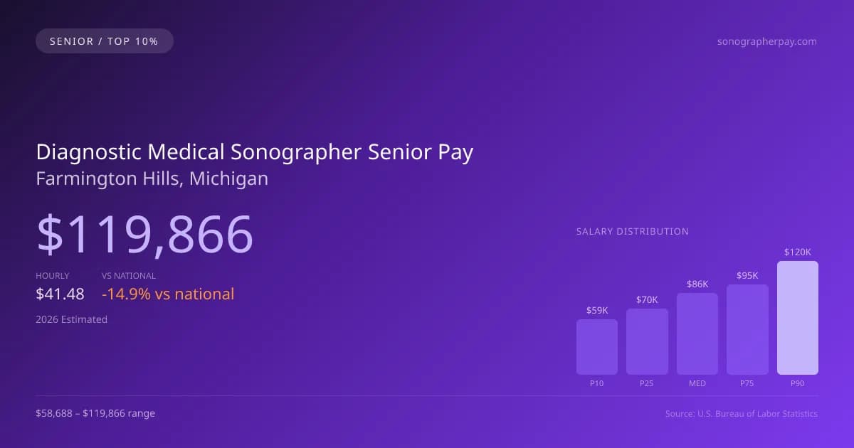 Diagnostic Medical Sonographer Senior Salary in Farmington Hills, MI — 2026 est., based on 2025 BLS