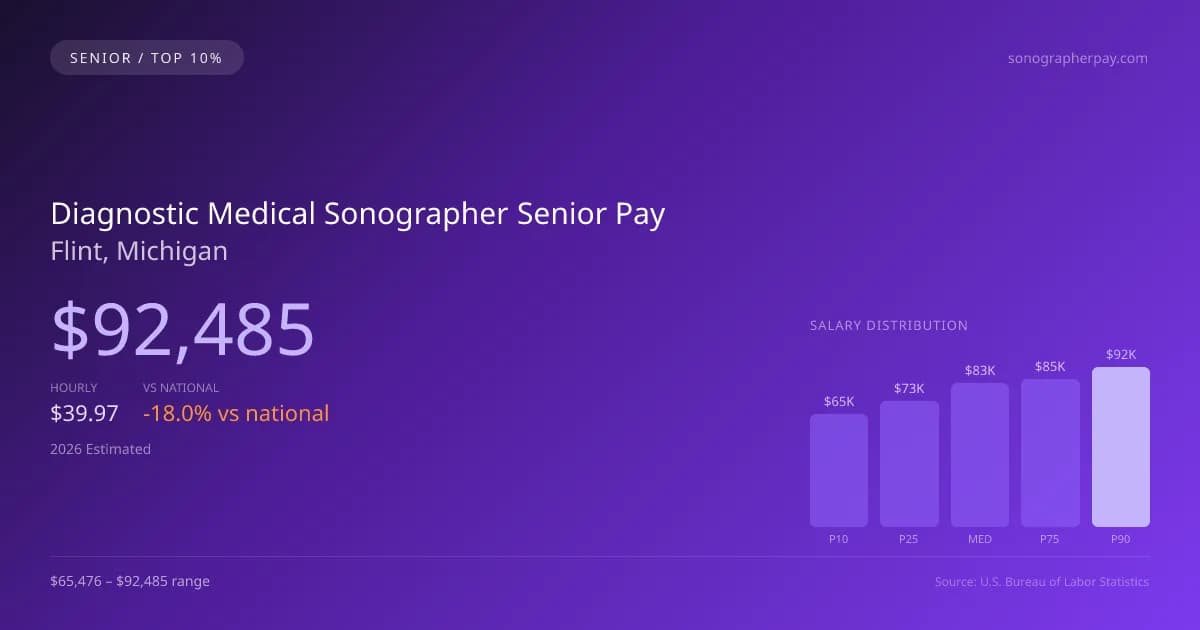 Diagnostic Medical Sonographer Senior Salary in Flint, MI — 2026 est., based on 2025 BLS