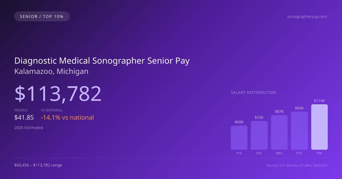 Diagnostic Medical Sonographer Senior Salary in Kalamazoo, MI — 2026 est., based on 2025 BLS