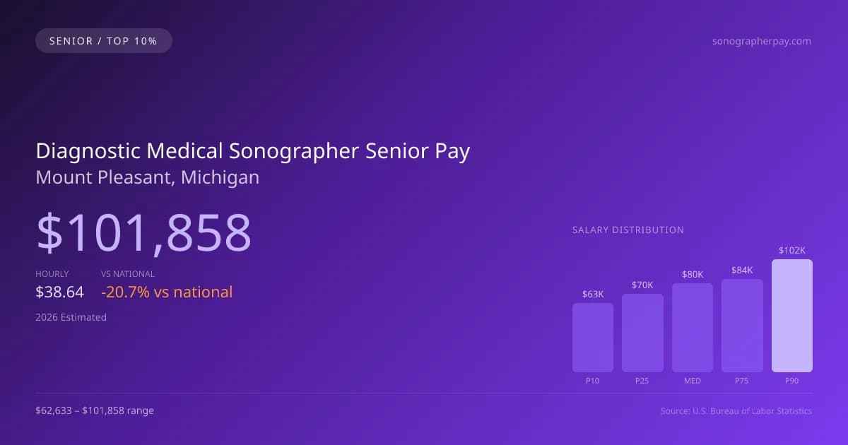 Diagnostic Medical Sonographer Senior Salary in Mount Pleasant, MI — 2026 est., based on 2025 BLS