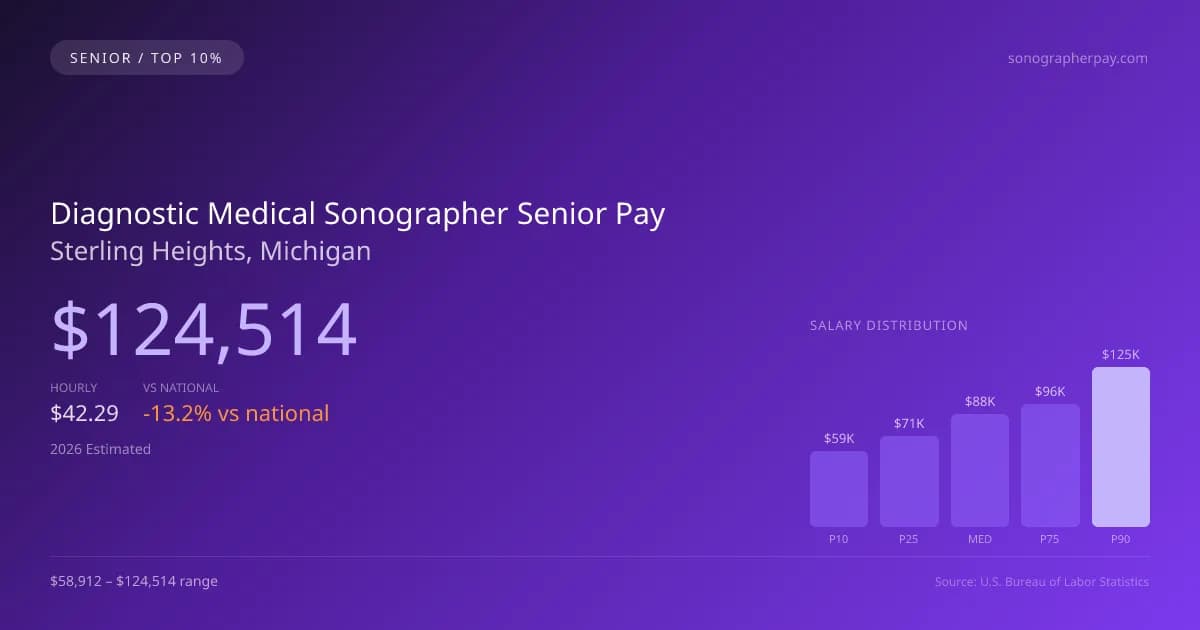 Diagnostic Medical Sonographer Senior Salary in Sterling Heights, MI — 2026 est., based on 2025 BLS