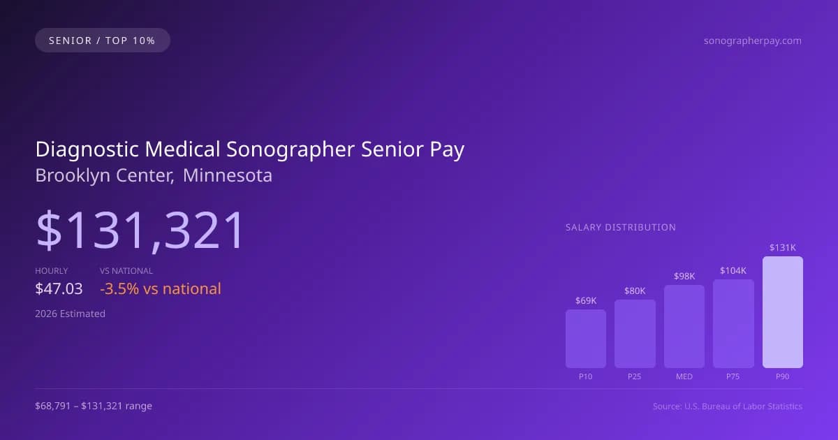 Diagnostic Medical Sonographer Senior Salary in Brooklyn Center, MN — 2026 est., based on 2025 BLS