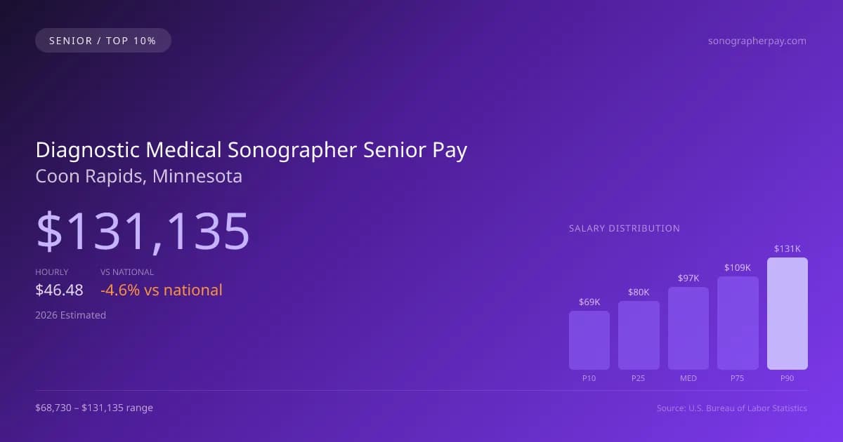 Diagnostic Medical Sonographer Senior Salary in Coon Rapids, MN — 2026 est., based on 2025 BLS
