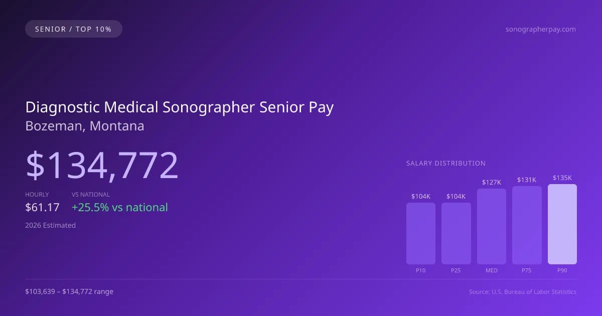 Diagnostic Medical Sonographer Senior Salary in Bozeman, MT — 2026 est., based on 2025 BLS
