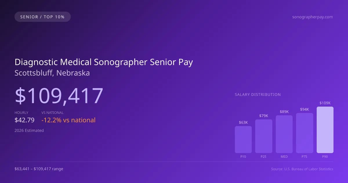 Diagnostic Medical Sonographer Senior Salary in Scottsbluff, NE — 2026 est., based on 2025 BLS