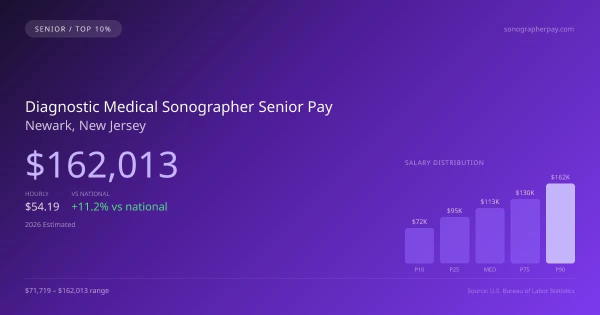 Diagnostic Medical Sonographer Senior Salary in Newark, NJ — 2026 est., based on 2025 BLS
