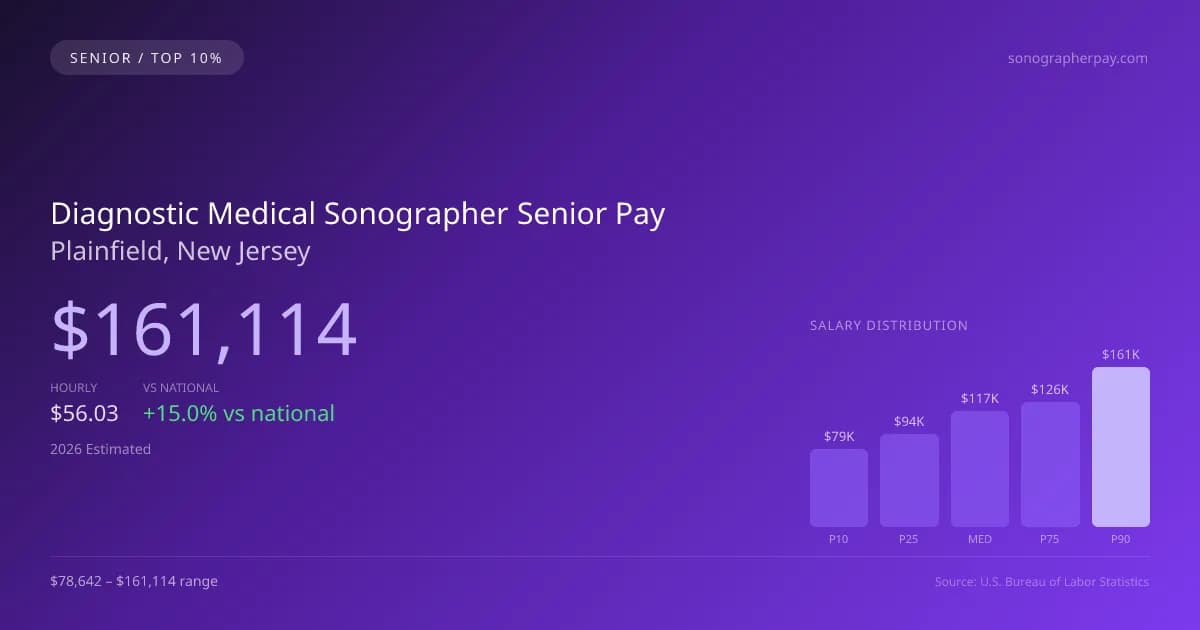 Diagnostic Medical Sonographer Senior Salary in Plainfield, NJ — 2026 est., based on 2025 BLS