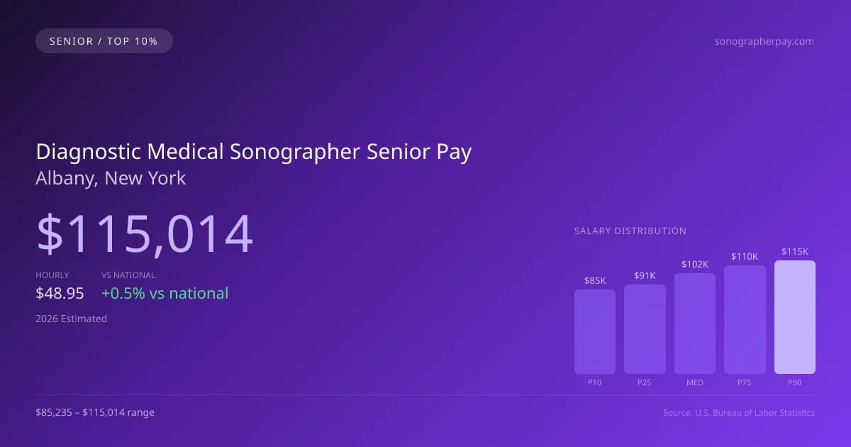 Diagnostic Medical Sonographer Senior Salary in Albany, NY — 2026 est., based on 2025 BLS