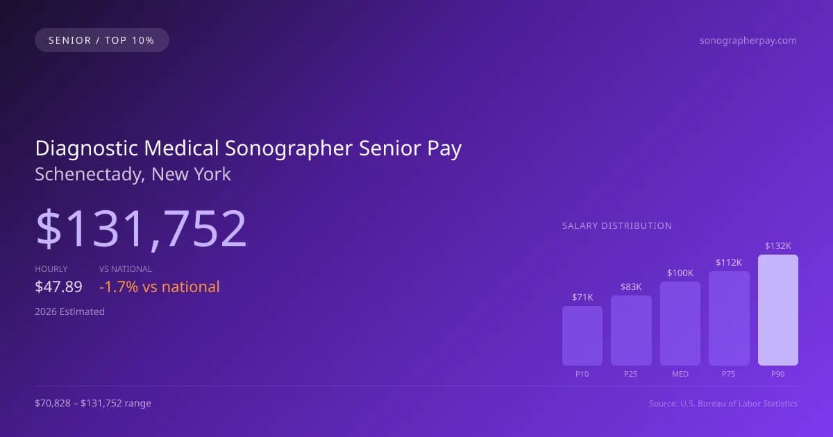 Diagnostic Medical Sonographer Senior Salary in Schenectady, NY — 2026 est., based on 2025 BLS