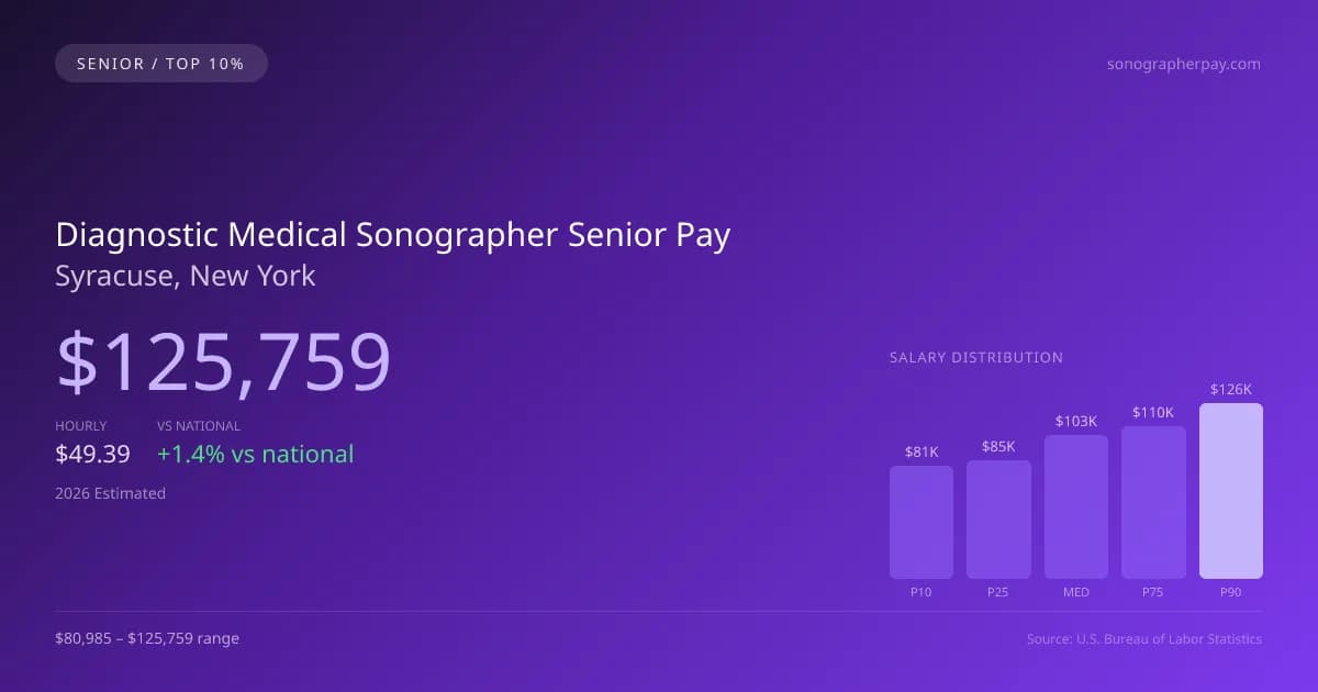 Diagnostic Medical Sonographer Senior Salary in Syracuse, NY — 2026 est., based on 2025 BLS