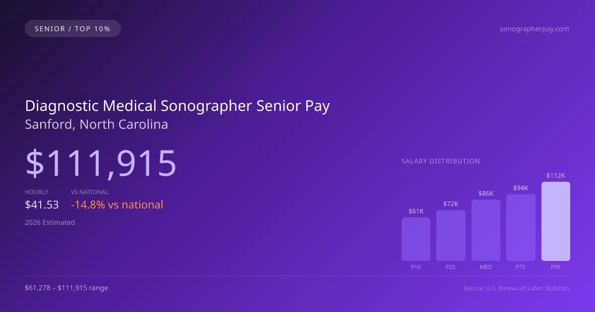 Diagnostic Medical Sonographer Senior Salary in Sanford, NC — 2026 est., based on 2025 BLS