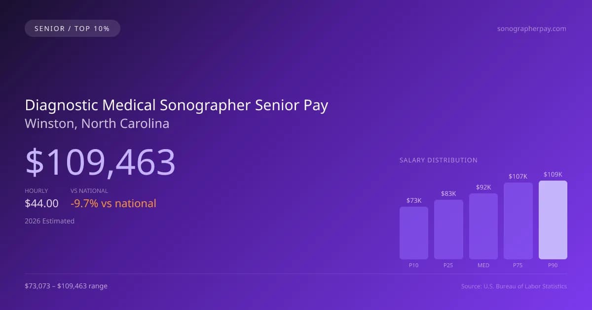 Diagnostic Medical Sonographer Senior Salary in Winston, NC — 2026 est., based on 2025 BLS