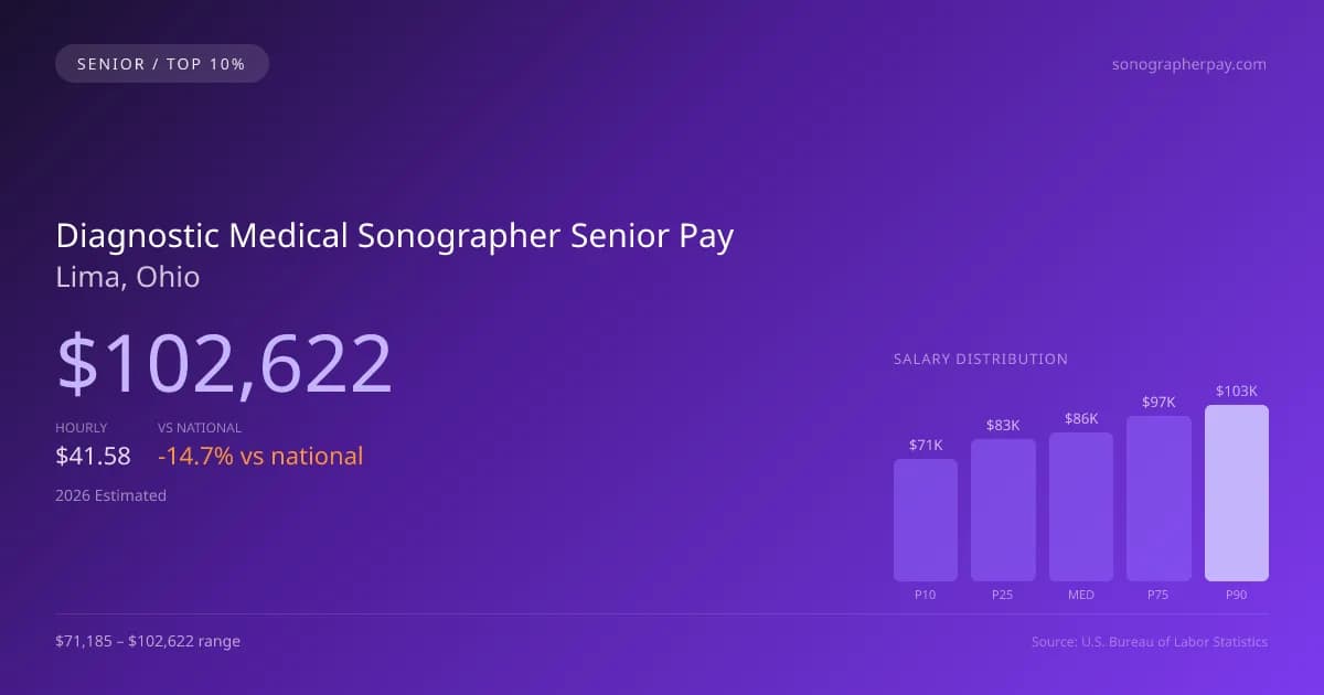Diagnostic Medical Sonographer Senior Salary in Lima, OH — 2026 est., based on 2025 BLS
