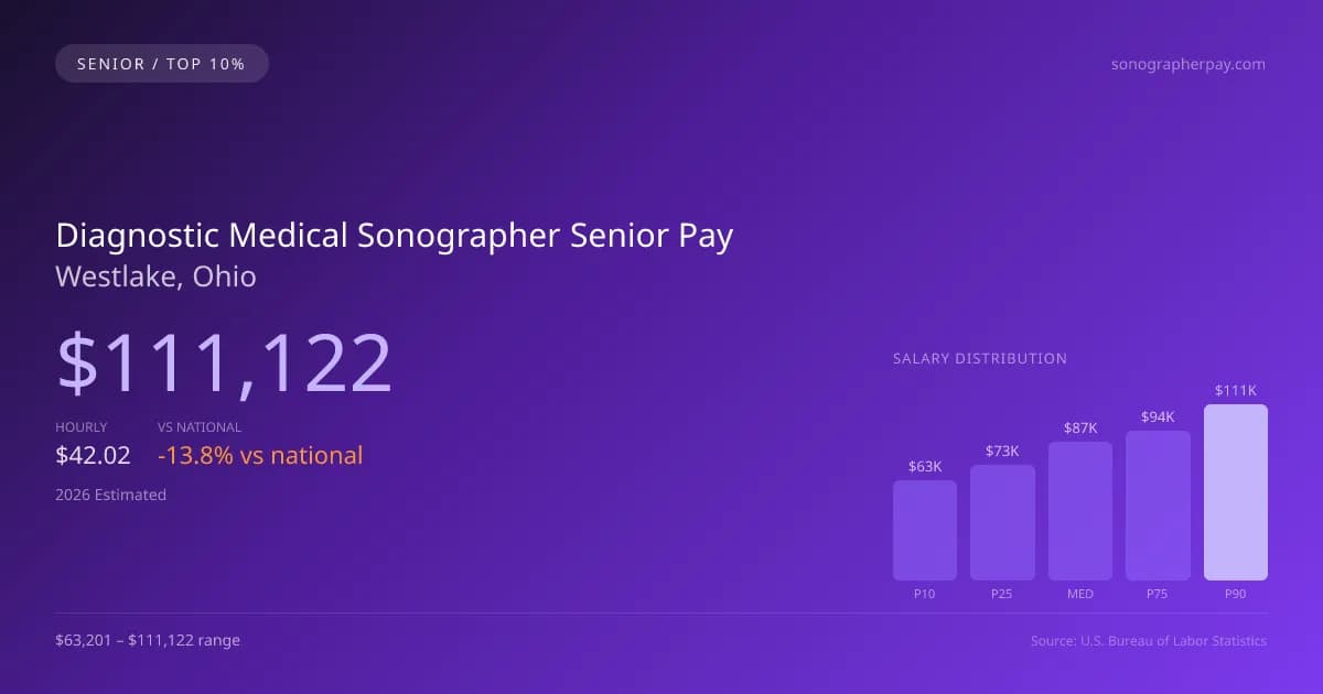 Diagnostic Medical Sonographer Senior Salary in Westlake, OH — 2026 est., based on 2025 BLS