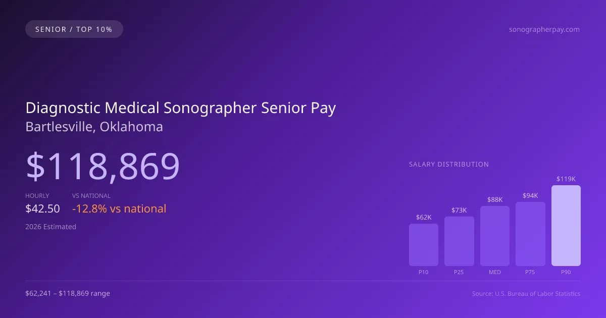 Diagnostic Medical Sonographer Senior Salary in Bartlesville, OK — 2026 est., based on 2025 BLS