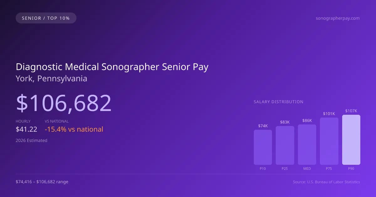 Diagnostic Medical Sonographer Senior Salary in York, PA — 2026 est., based on 2025 BLS