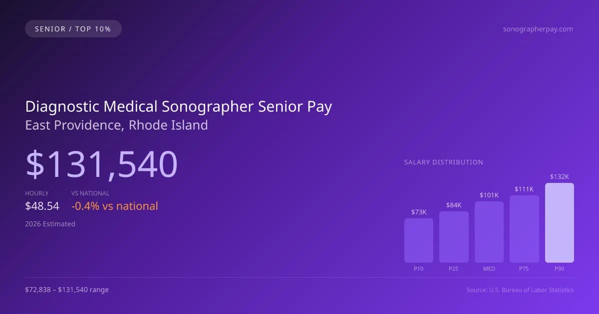 Diagnostic Medical Sonographer Senior Salary in East Providence, RI — 2026 est., based on 2025 BLS