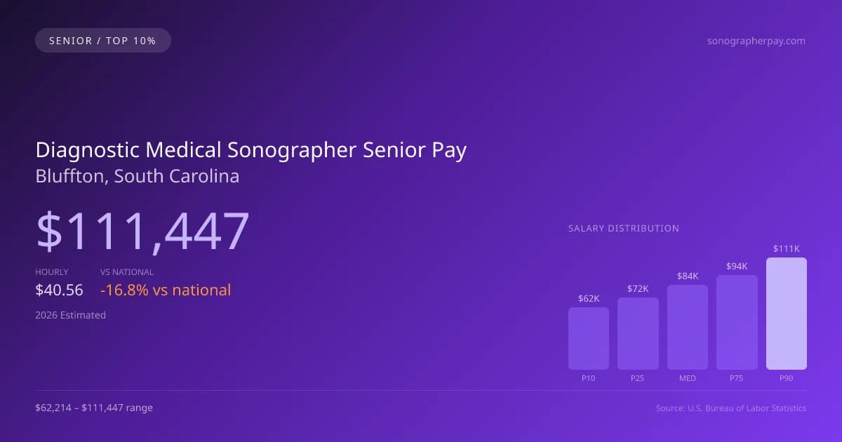 Diagnostic Medical Sonographer Senior Salary in Bluffton, SC — 2026 est., based on 2025 BLS
