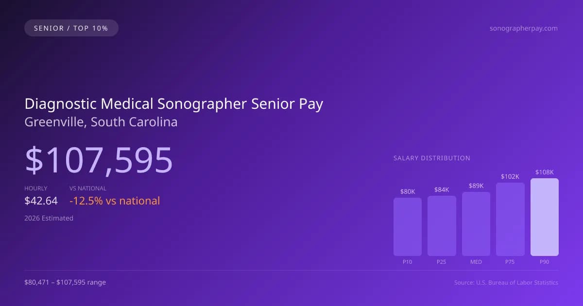 Diagnostic Medical Sonographer Senior Salary in Greenville, SC — 2026 est., based on 2025 BLS