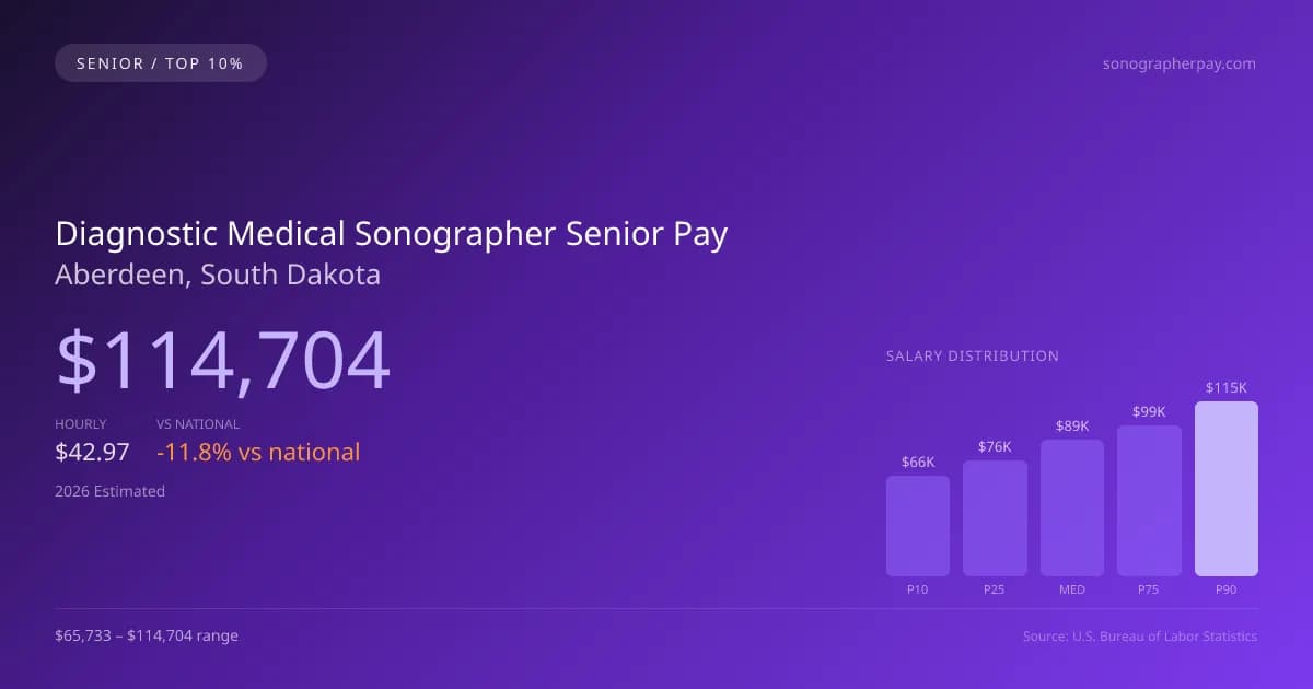 Diagnostic Medical Sonographer Senior Salary in Aberdeen, SD — 2026 est., based on 2025 BLS