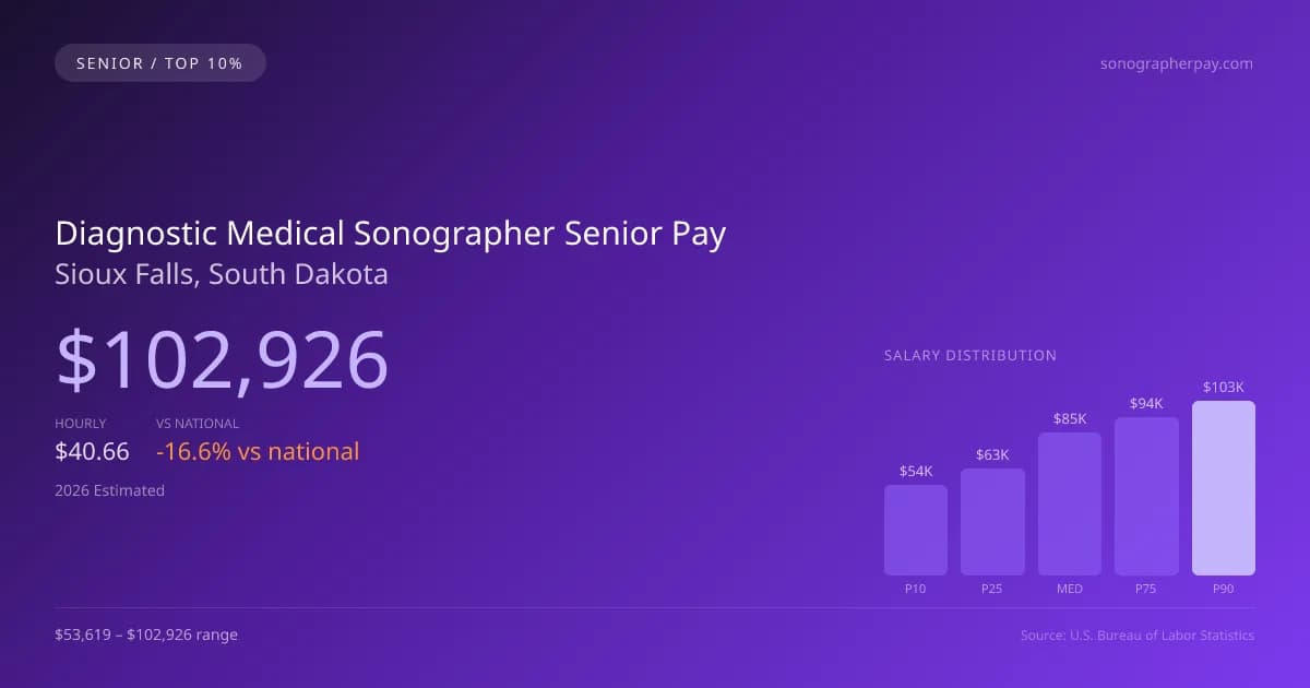 Diagnostic Medical Sonographer Senior Salary in Sioux Falls, SD — 2026 est., based on 2025 BLS