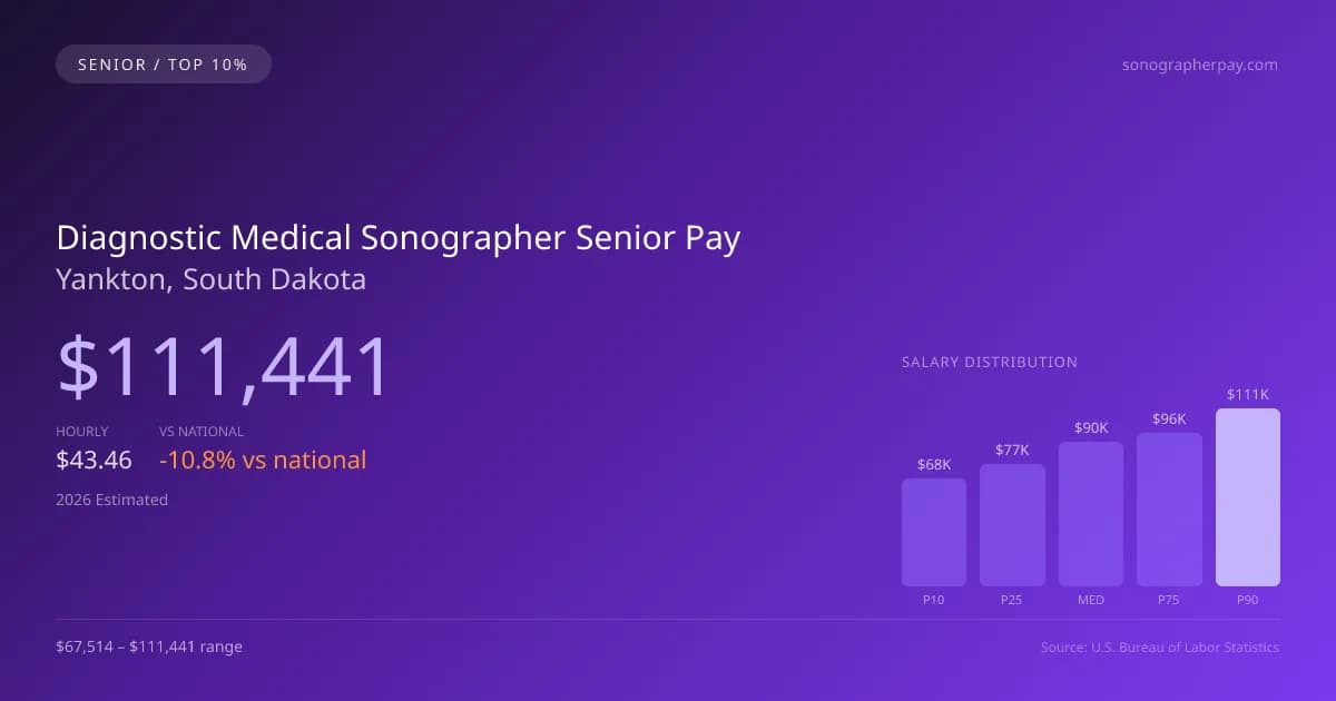 Diagnostic Medical Sonographer Senior Salary in Yankton, SD — 2026 est., based on 2025 BLS
