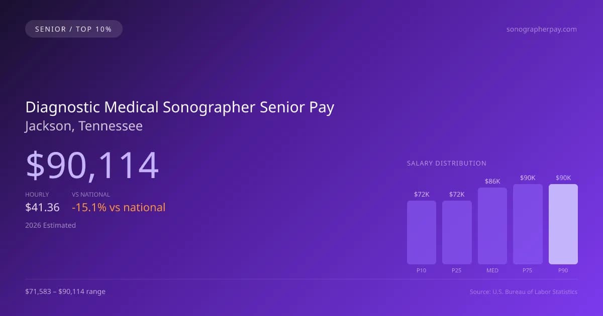 Diagnostic Medical Sonographer Senior Salary in Jackson, TN — 2026 est., based on 2025 BLS