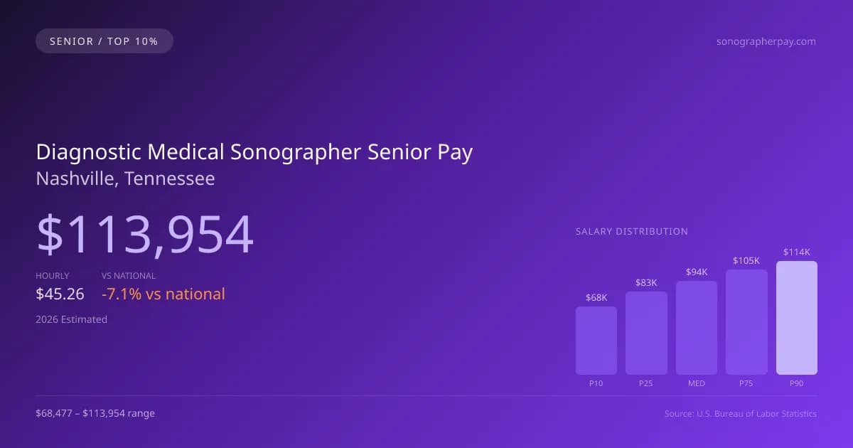 Diagnostic Medical Sonographer Senior Salary in Nashville, TN — 2026 est., based on 2025 BLS