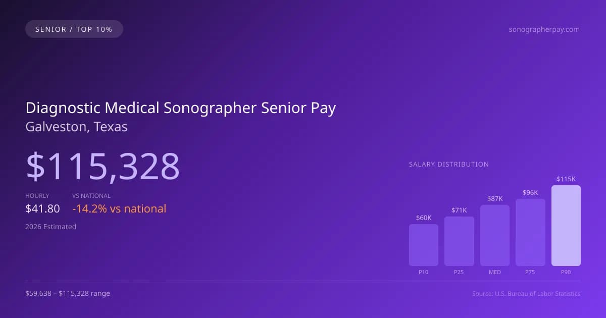 Diagnostic Medical Sonographer Senior Salary in Galveston, TX — 2026 est., based on 2025 BLS