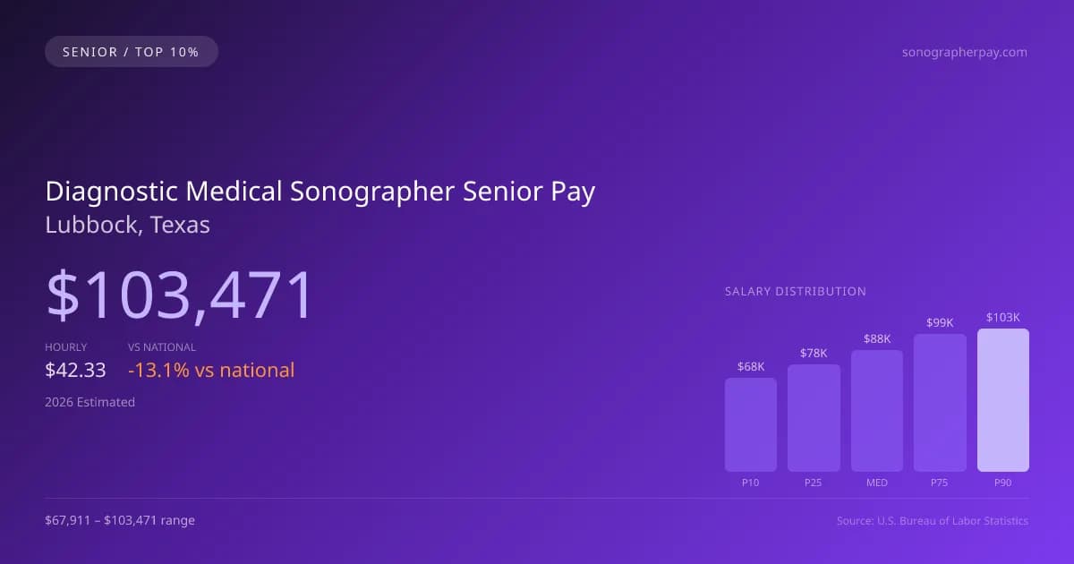 Diagnostic Medical Sonographer Senior Salary in Lubbock, TX — 2026 est., based on 2025 BLS