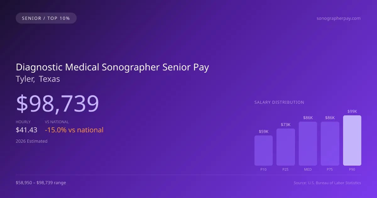 Diagnostic Medical Sonographer Senior Salary in Tyler, TX — 2026 est., based on 2025 BLS