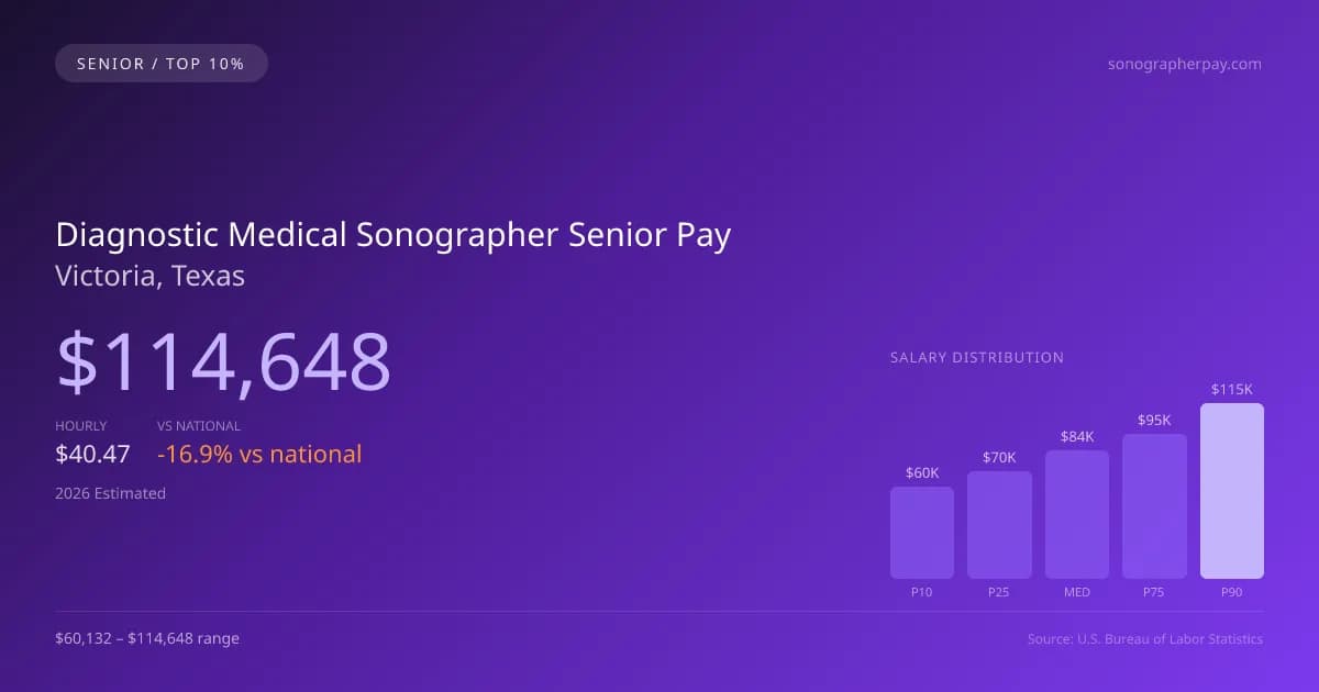 Diagnostic Medical Sonographer Senior Salary in Victoria, TX — 2026 est., based on 2025 BLS