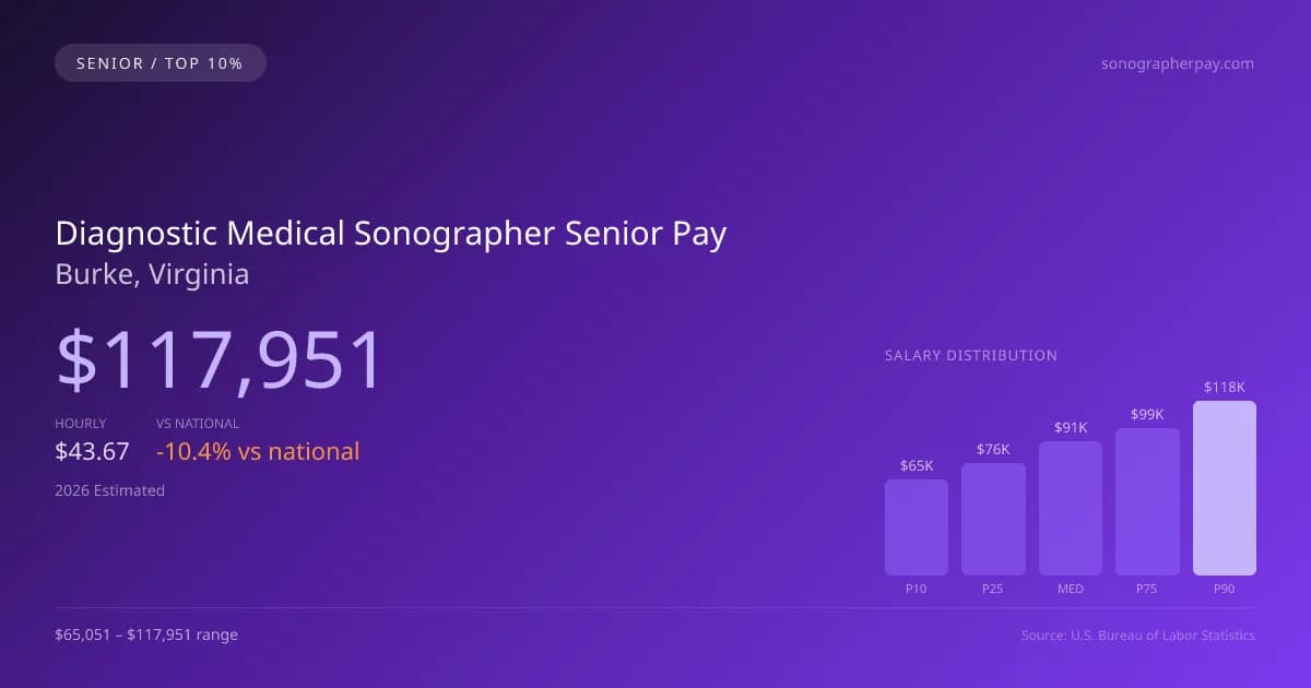 Diagnostic Medical Sonographer Senior Salary in Burke, VA — 2026 est., based on 2025 BLS
