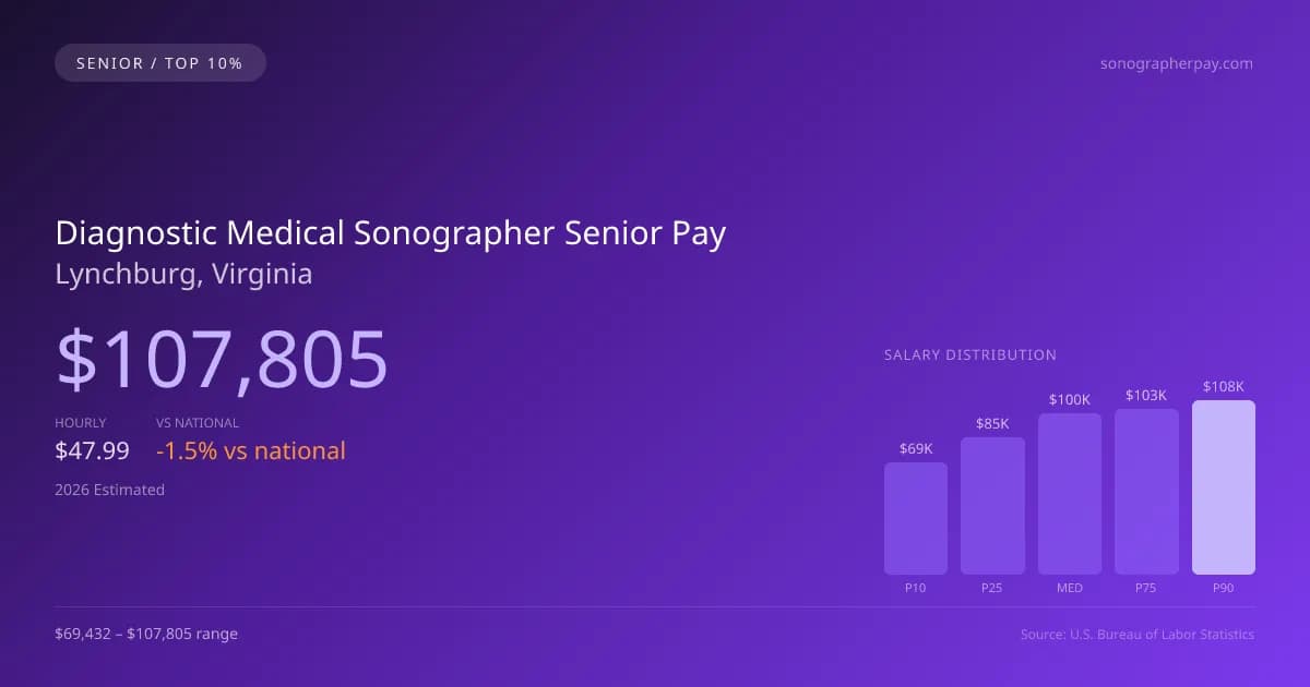 Diagnostic Medical Sonographer Senior Salary in Lynchburg, VA — 2026 est., based on 2025 BLS