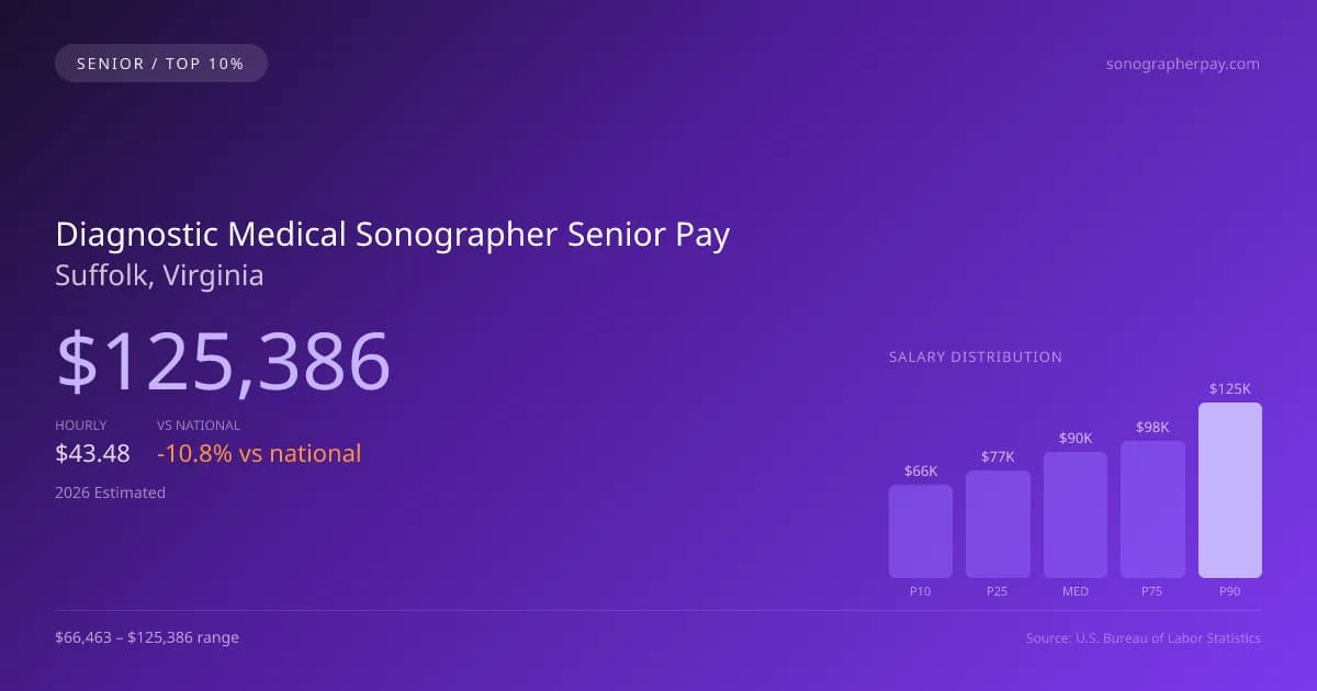 Diagnostic Medical Sonographer Senior Salary in Suffolk, VA — 2026 est., based on 2025 BLS