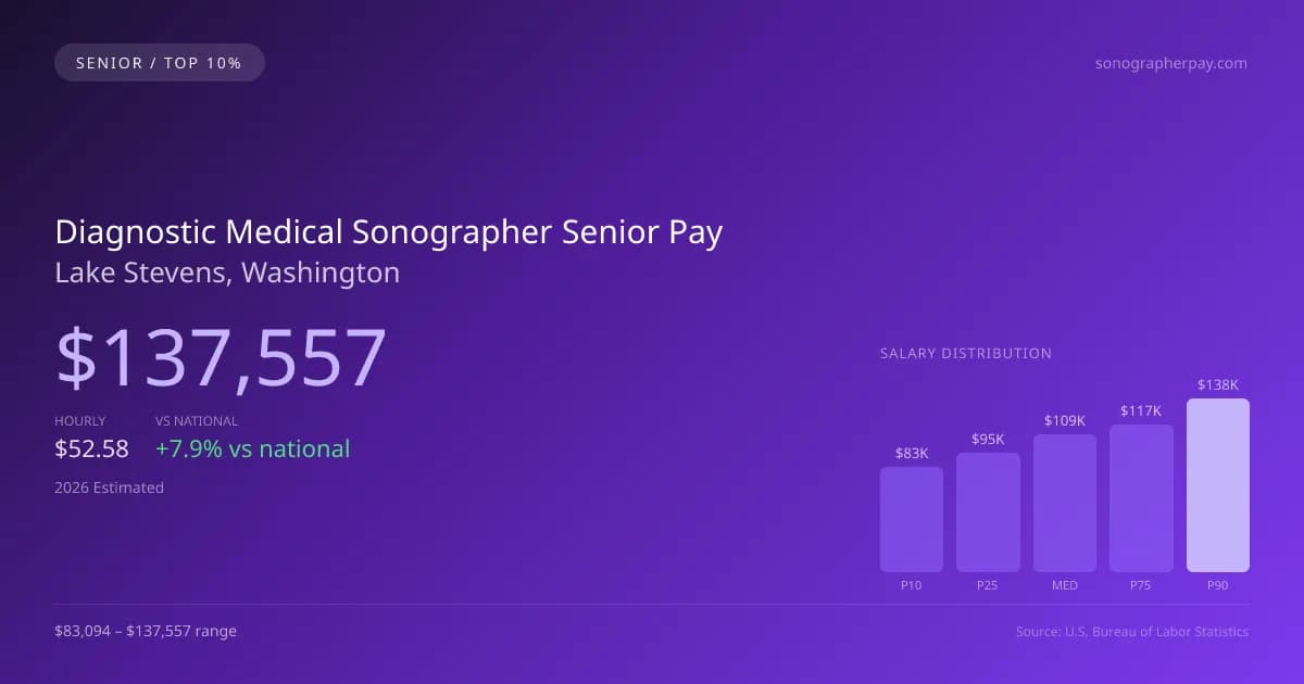 Diagnostic Medical Sonographer Senior Salary in Lake Stevens, WA — 2026 est., based on 2025 BLS