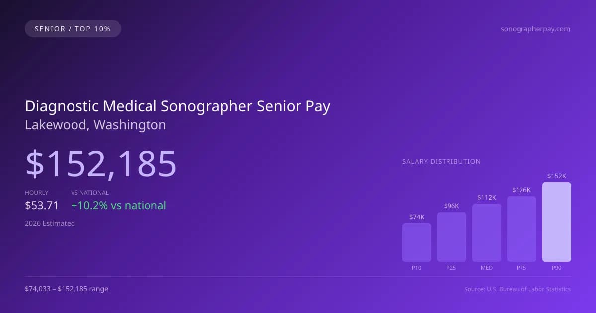 Diagnostic Medical Sonographer Senior Salary in Lakewood, WA — 2026 est., based on 2025 BLS