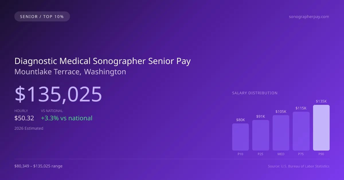Diagnostic Medical Sonographer Senior Salary in Mountlake Terrace, WA — 2026 est., based on 2025 BLS