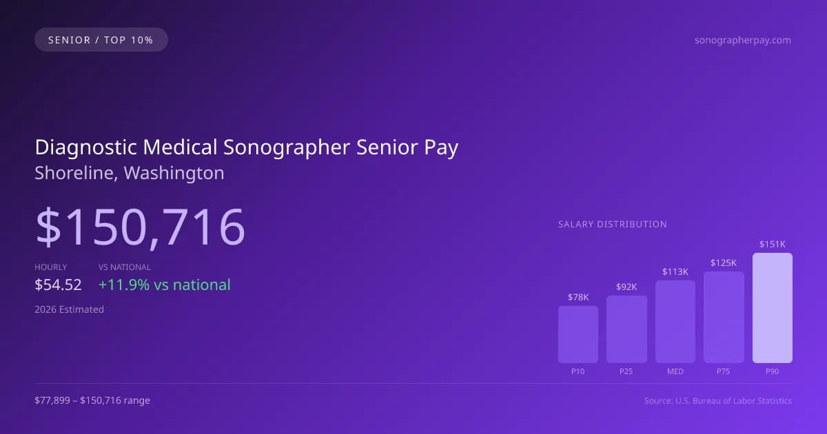 Diagnostic Medical Sonographer Senior Salary in Shoreline, WA — 2026 est., based on 2025 BLS